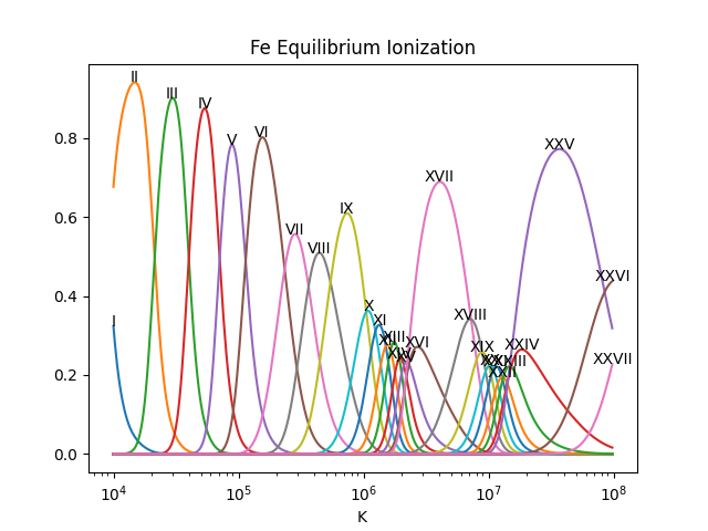 C Equilibrium Ionization