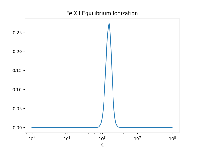 C IV Equilibrium Ionization