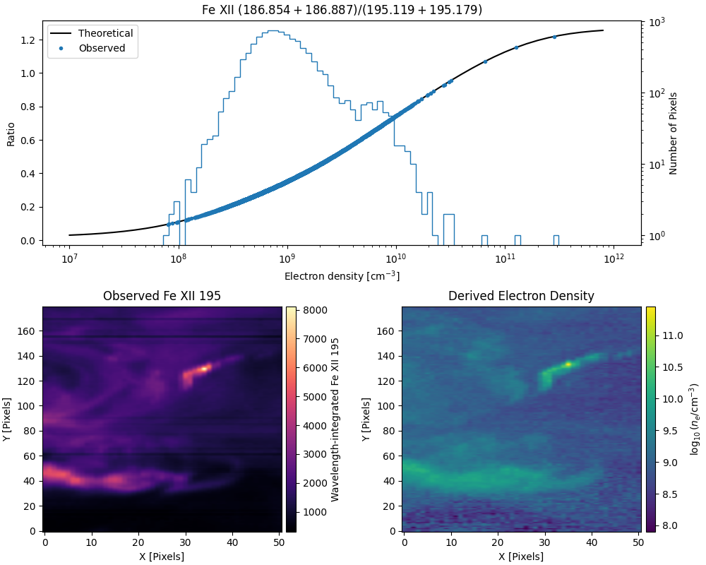 Fe XII $(186.854 + 186.887) / (195.119 + 195.179)$, Observed Fe XII 195, Derived Electron Density