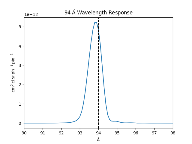 $94 \; \mathrm{\mathring{A}}$ Wavelength Response