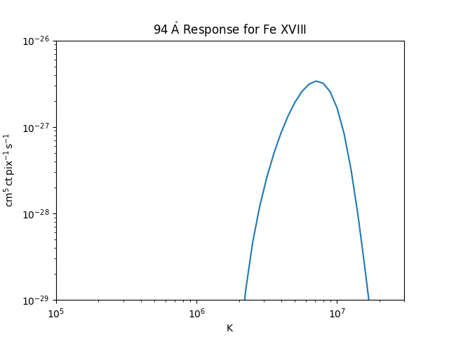$94 \; \mathrm{\mathring{A}}$ Response for Fe XVIII