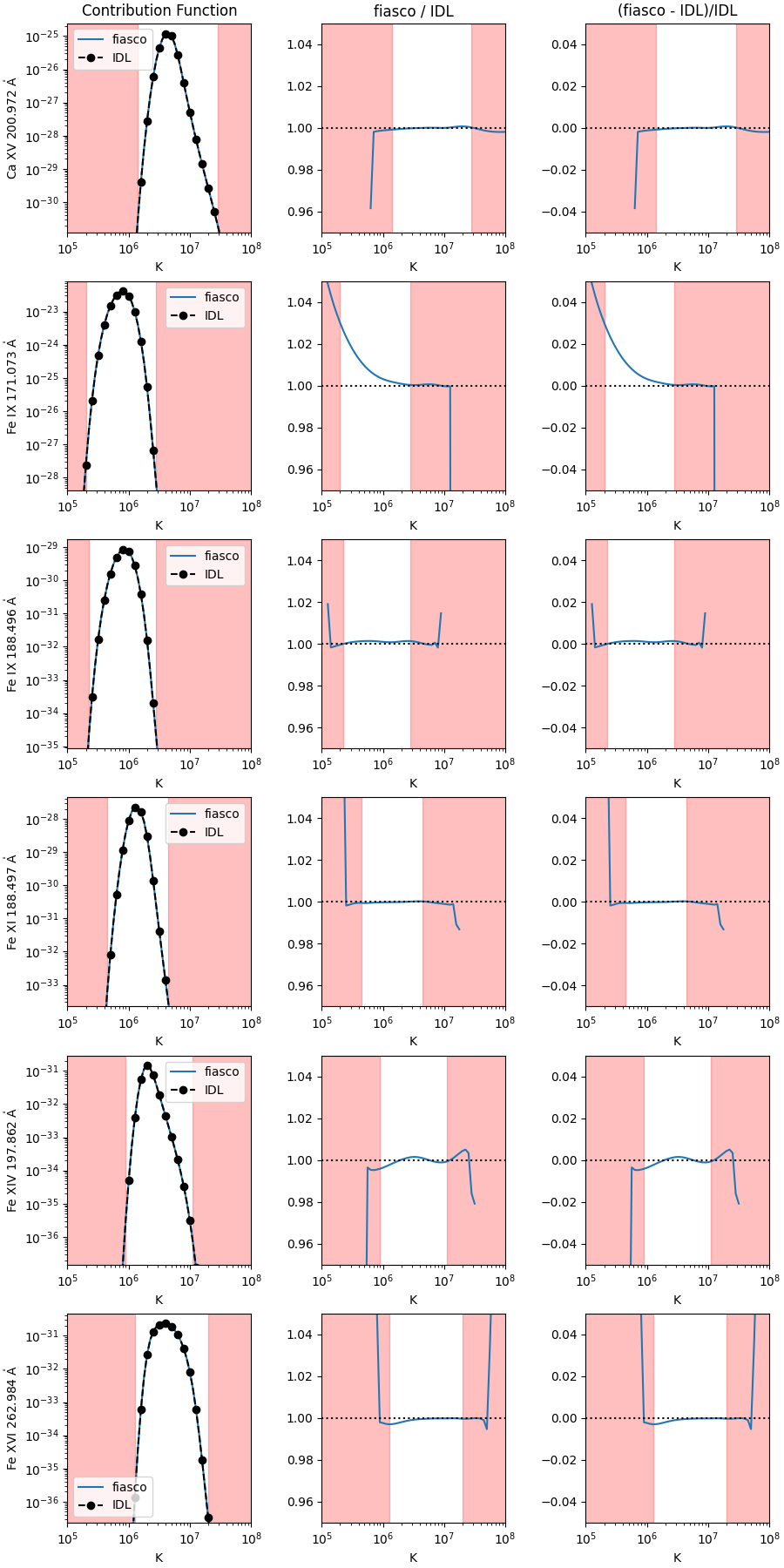Contribution Function, fiasco / IDL, (fiasco - IDL)/IDL
