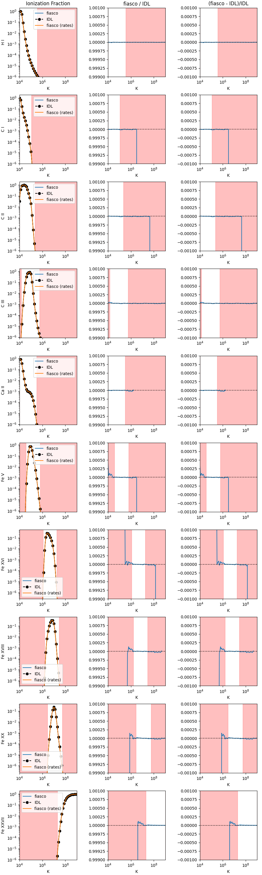 Ionization Fraction, fiasco / IDL, (fiasco - IDL)/IDL