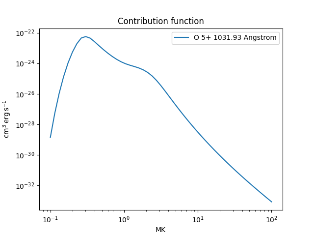 Contribution function