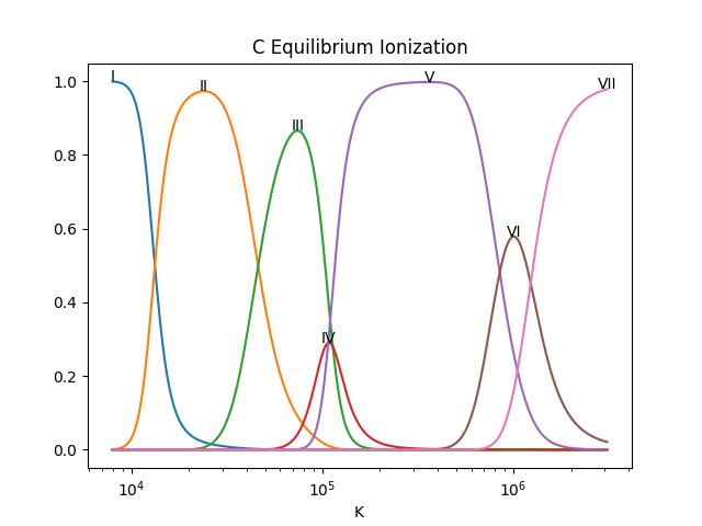 C Equilibrium Ionization