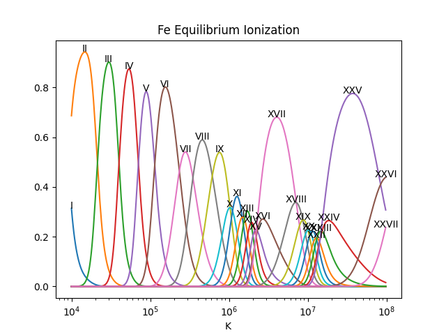 Fe Equilibrium Ionization
