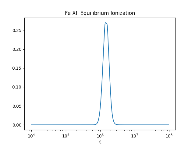 Fe XII Equilibrium Ionization