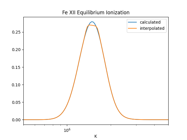Fe XII Equilibrium Ionization